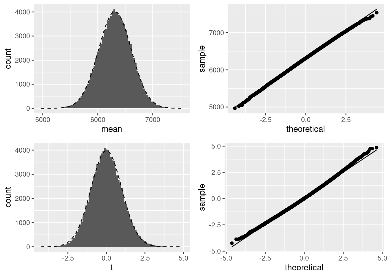 Boostrapped sample means and $t$ statistics, using 100,000 bootstrap samples from the empirical distribution. For both the sample mean and $t$ statistic, we show a histogram with the assumed theoretical distribution overlaid, and a Q-Q plot.