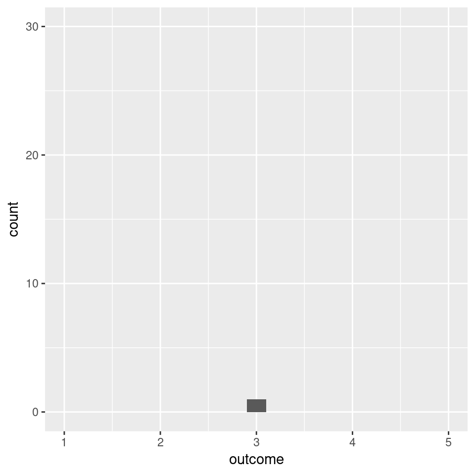 The distribution of the mean of 5 observations by simulating 200 data sets (from the distribution in Figure \@ref(fig:weird-prob-dist))
